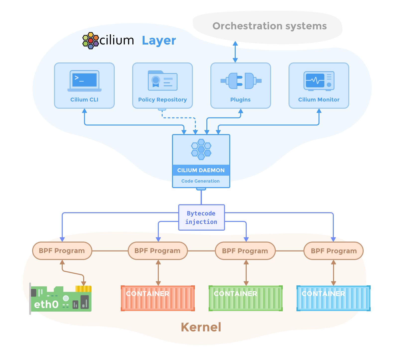 Replacing iptables with eBPF in Kubernetes with Cilium